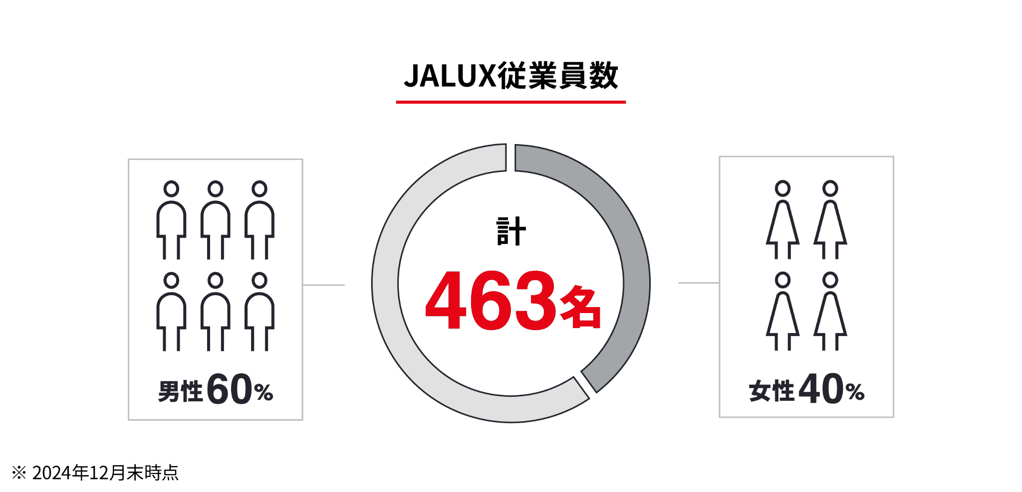 JALUX従業員 : 計463名（男性60%、女性40%） ※2024年12月末時点