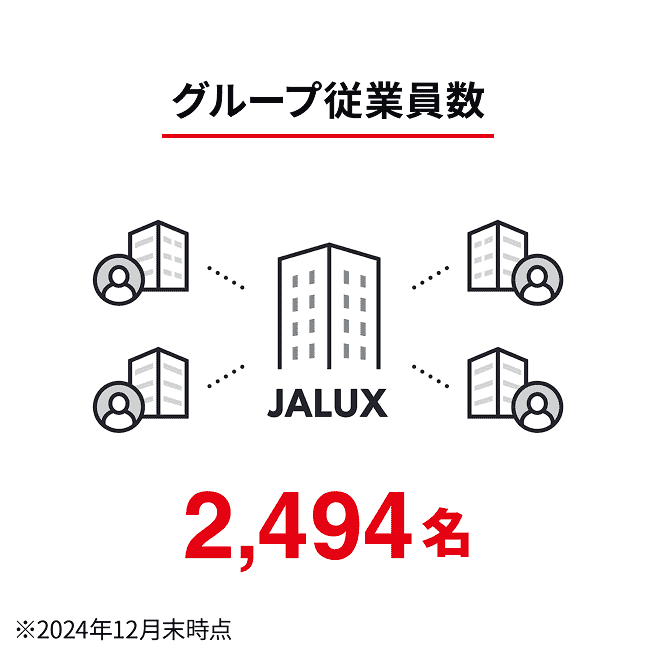 グループ従業員 : 2,494名 ※2024年12月末時点