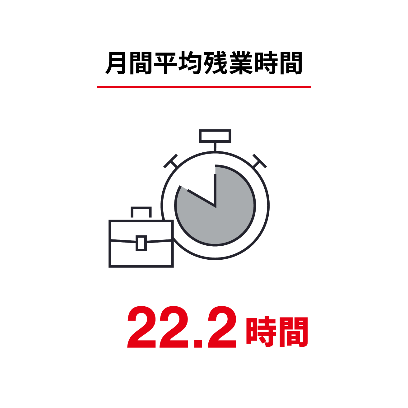 月間平均残業時間 : 22.2時間