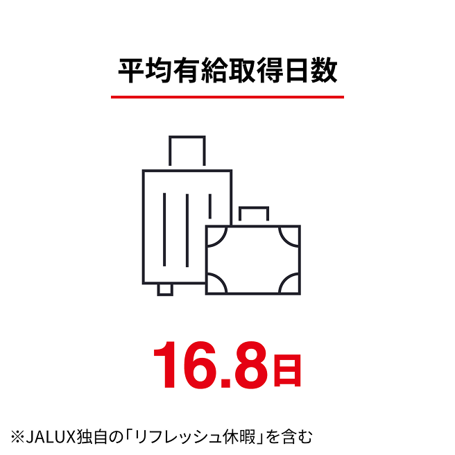 平均有給取得日数 : 16.8日 ※JALUX独自の「リフレッシュ休暇」を含む