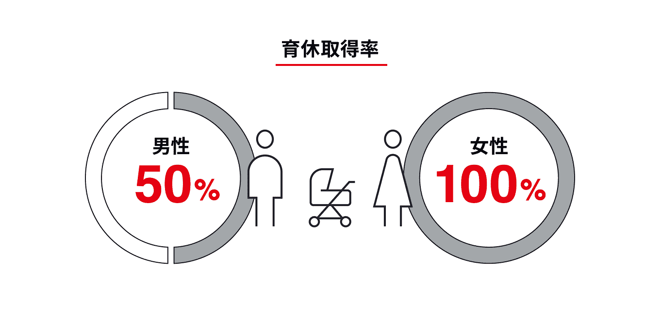 育休取得率 : 男性50%、女性100%