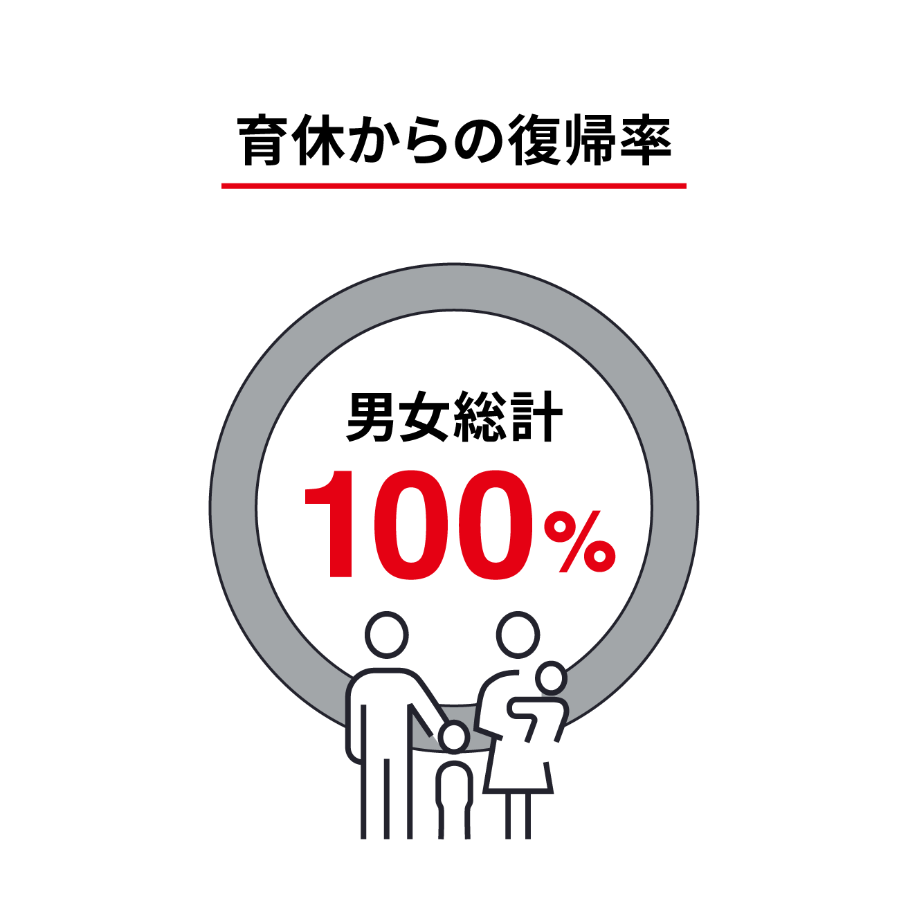 育休からの復帰率 : 男女総計100%