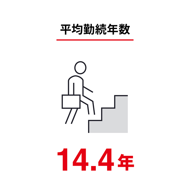 平均勤続年数 : 14.4年