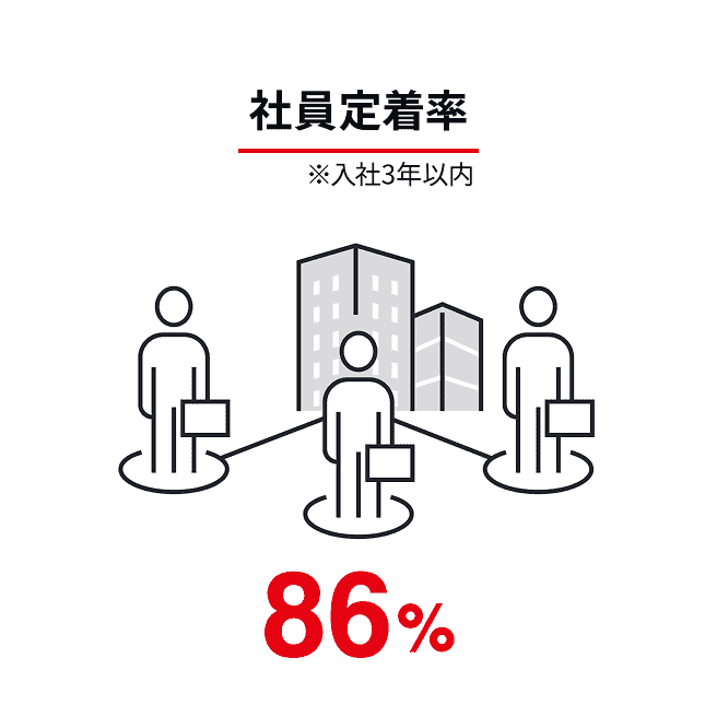 社員定着率（※入社3年以内） : 86%