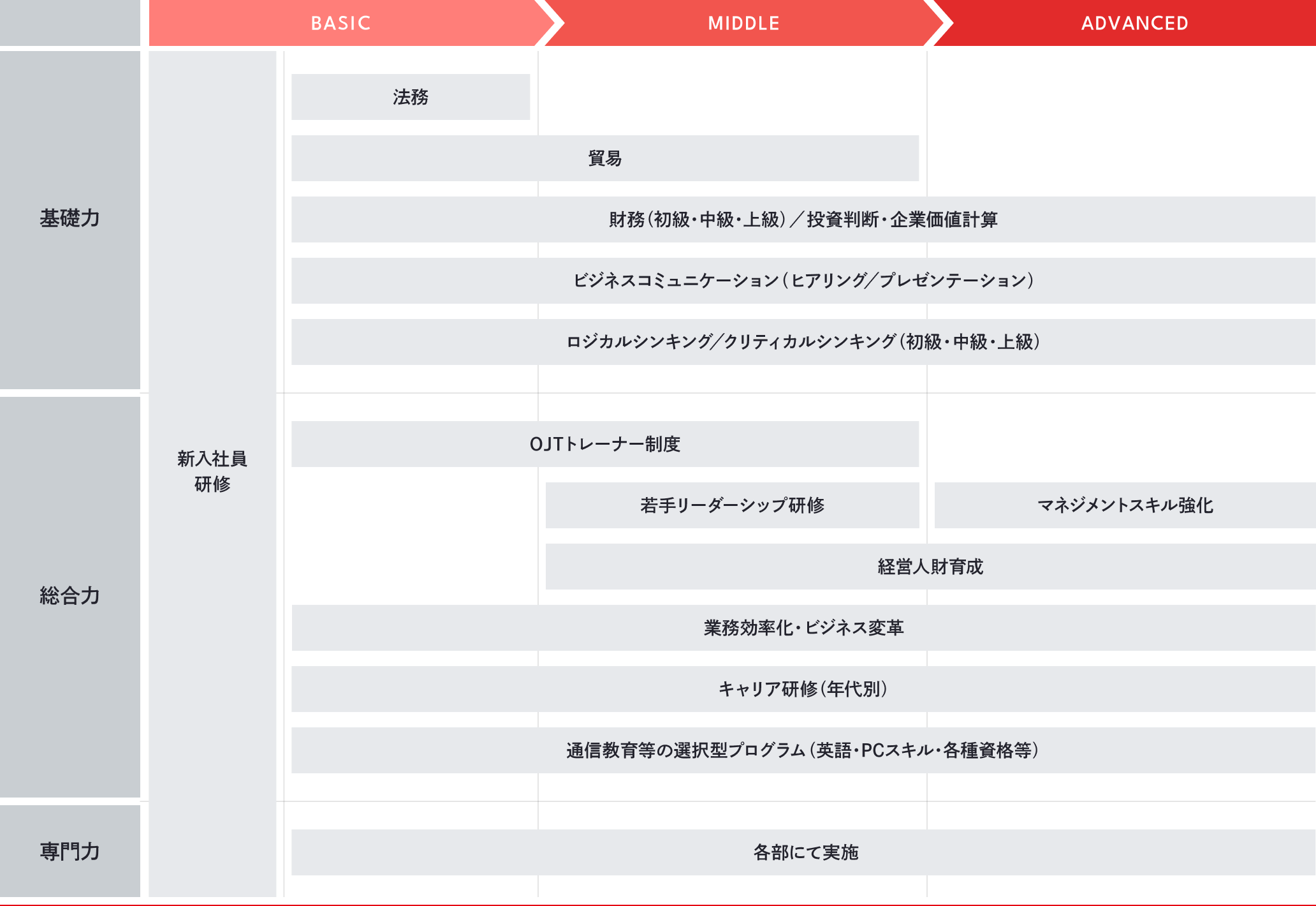 新入社員研修の終了後、「基礎力」「総合力」「専門力」をそれぞれ養うべく、様々なプログラムを設けています。「基礎力」の醸成は法務に始まり、同時進行で貿易、財務(初級・中級・上級)/投資判断・企業価値計算、ビジネスコミュニケーション(ヒアリング/プレゼンテーション)、ロジカルシンキング(初級・中級・上級)を通じて行っていきます。「総合力の醸成は業務効率化・ビジネス変革、キャリア研修(年代別)、通信教育等の選択型プログラムのほか、段階に応じたOJTトレーナー育成、若手リーダーシップ研修、マネジメントスキル強化、経営人財育成を通じて行っていきます。「専門力」の醸成は、所属した各部にて実施していきます。