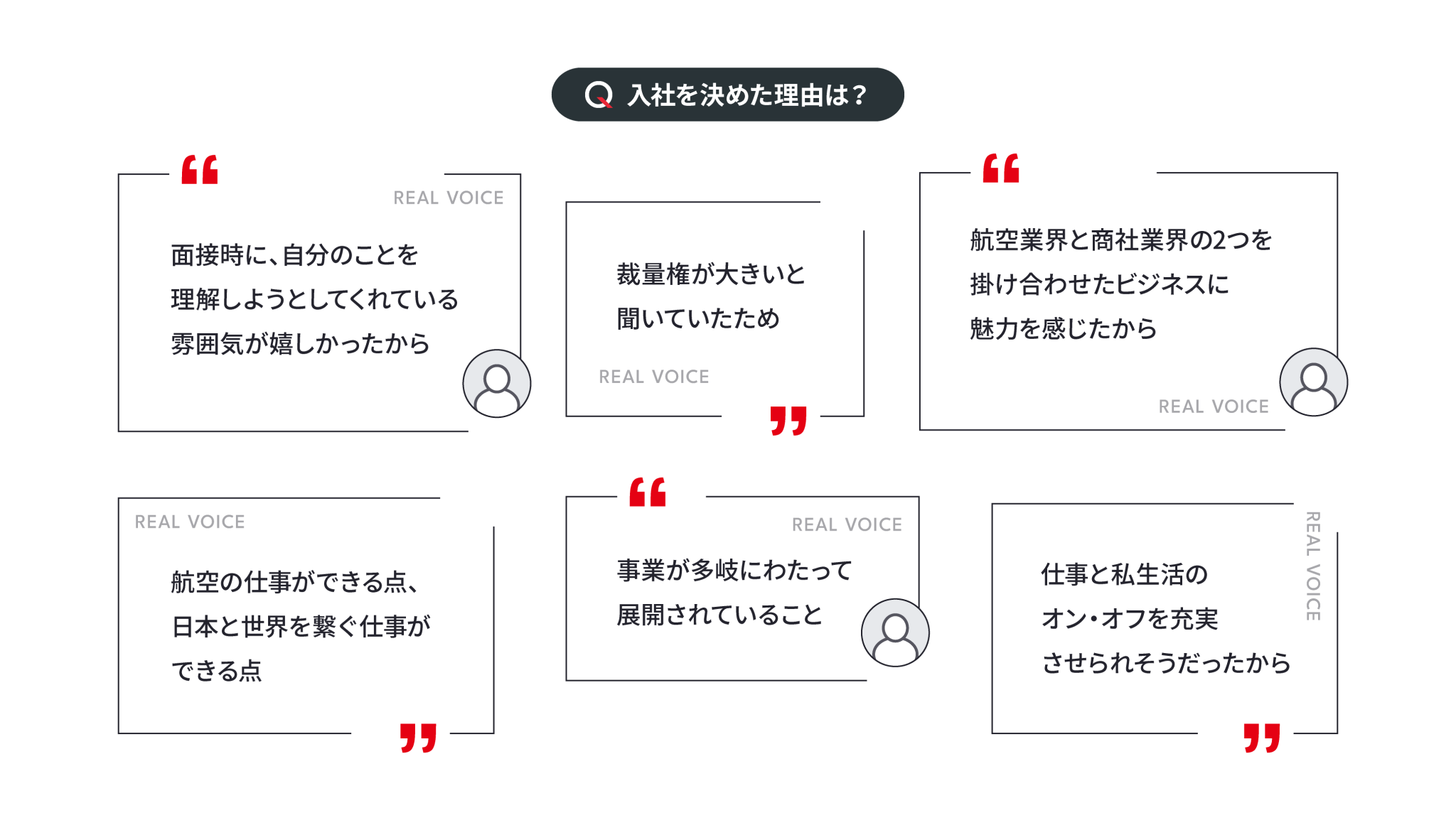 Q. 入社を決めた理由は? : 「面接時に、自分のことを理解しようとしてくれている雰囲気が嬉しかったから」「裁量権が大きいと聞いていたため」「航空業界と商社業界の2つを掛け合わせたビジネスに魅力を感じたから」「事業が多岐にわたって展開されていること」「仕事と私生活のオン・オフを充実させられそうだったから」「航空の仕事ができる点、日本と世界を繋ぐ仕事ができる点」