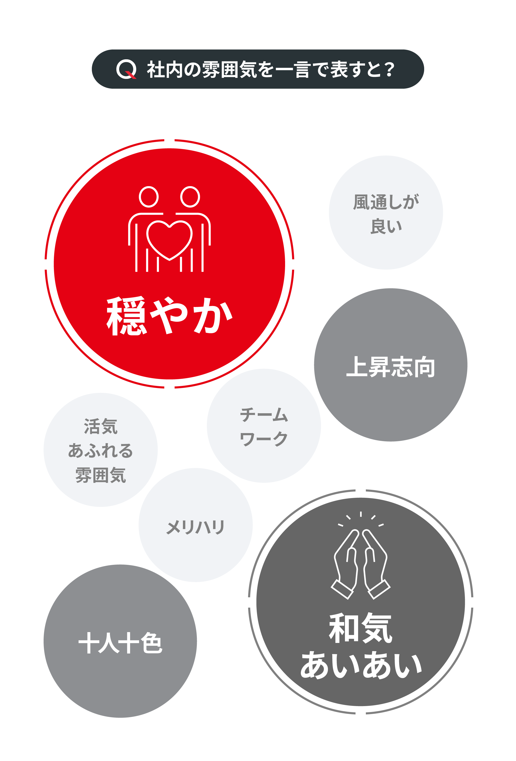 Q. 社内の雰囲気を一言で表すと? : 「穏やか」「和気あいあい」「上昇志向」「十人十色」「明るい」「活気あふれる雰囲気」「風通しが良い」「メリハリ」「チーム」