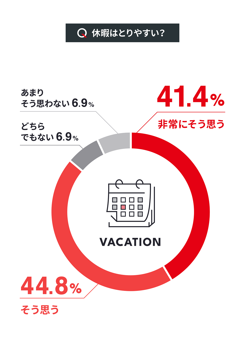 Q. 休暇はとりやすい? : 「非常にそう思う」41.4%、「そう思う」44.8%、「どちらでもない」6.9%、「あまりそうは思わない」6.9%