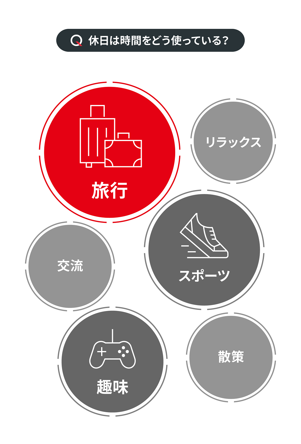 Q. 休日は時間をどう使っている? : 「旅行」「スポーツ」「趣味」「交流」「散策」「リラックス」